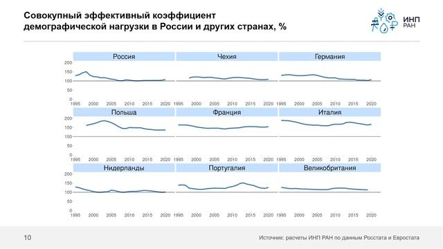 Насколько опасна демографическая нагрузка для экономики России? смотреть онлайн