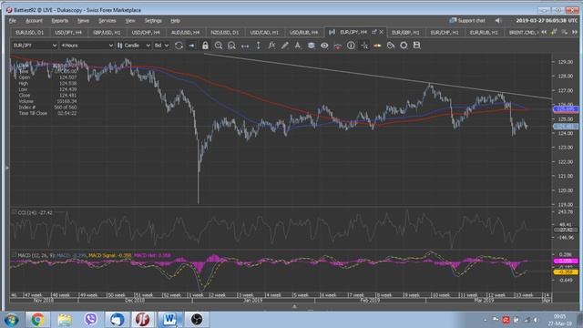 Обзор валютного рынка 27 марта 2019 от FutureTrend, Рынок Форекс, Аналитика Форекс, FX Обсуждение смотреть онлайн