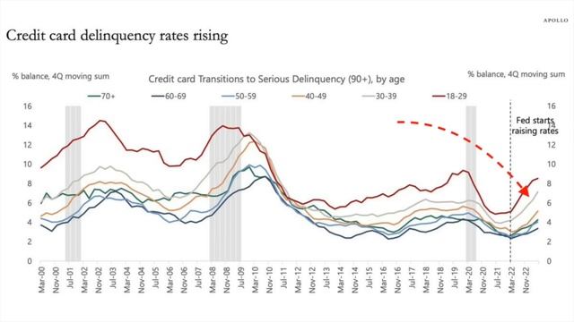 Fed Reports Massive Spike In Defaults. Credit Card Meltdown