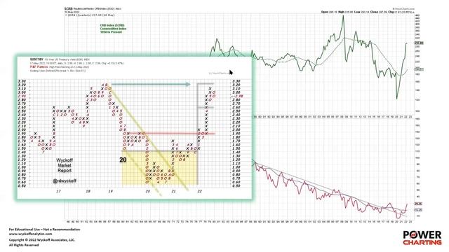 The Wyckoff Perspective Of Current Markets | Bruce Fraser | Power Charting (05.20.22)