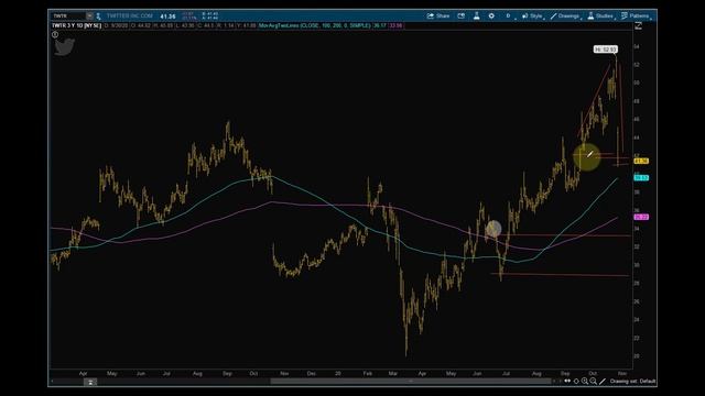 Stock Position Management | Case Study - Twitter $TWTR | Jonathan Rose Unusual Options Activtiy