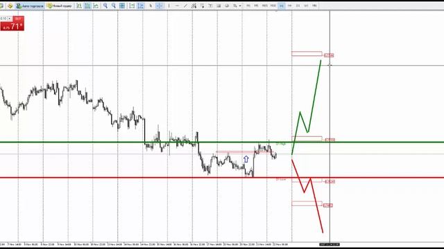 Прогноз рынка форекс на основе системы Price Action с Романом Исаковым 22 ноября 2017