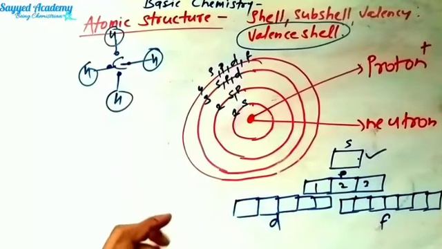 What Is An Atom? Hindi/urdu (atomic Structure-nucleus ,shell, Subshell, Orbitals, Hund's Rule)