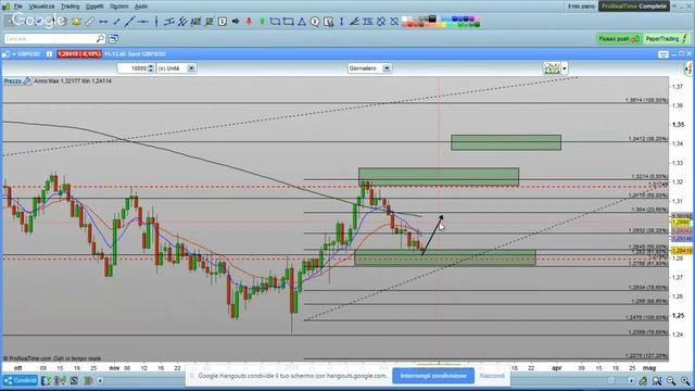 Forex Time con Christian Ciuffa: EurUsd e GbpUsd in zona target смотреть онлайн