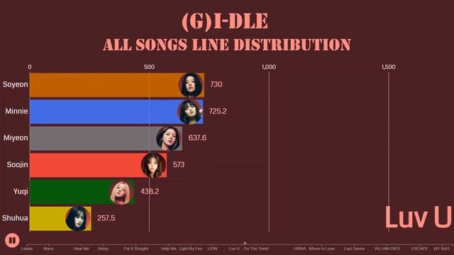 (G)I-DLE ~ All Songs Line Distribution (LATATA - TOMBOY)