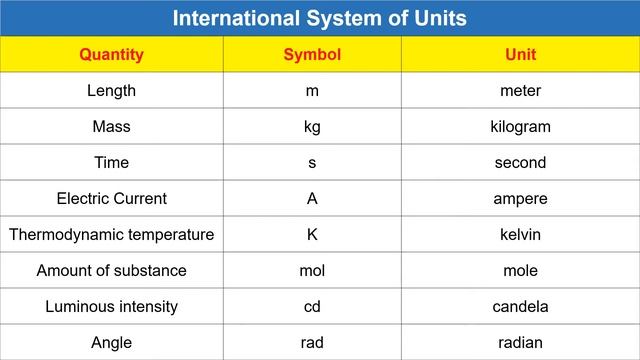 UNITS IN PHYSICS || SHREYA STUDY WORLD || смотреть онлайн