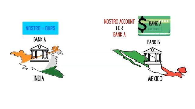 Correspondent Banking | Nostro, Vostro and Loro Accounts - Learn in 8 Mins смотреть онлайн