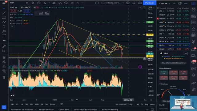 ANALISIS TECNICO INFORME DE ENTREGAS NIO 11-12 -21 ¿QUE ES EL NIO DAY? #ACCIONES #NIODAY #TRADING смотреть онлайн