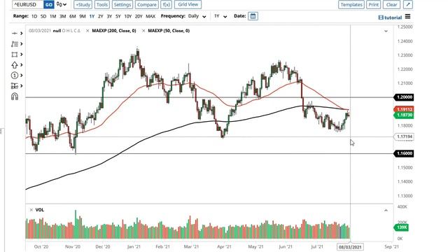 EUR/USD and GBP/USD Forecast August 3, 2021 смотреть онлайн