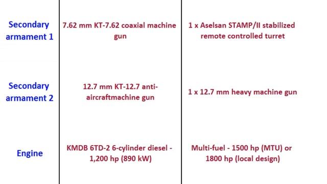 T-84 vs Altay, full Tank spec comparison смотреть онлайн