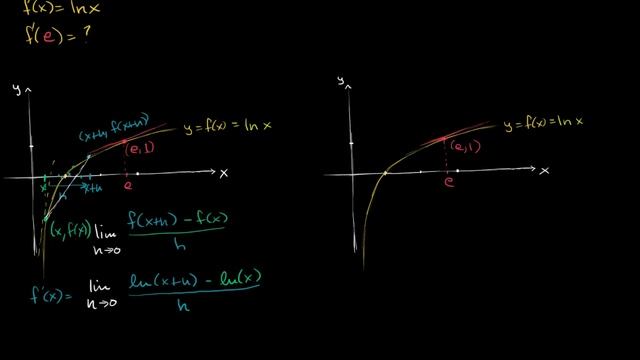 Formal and alternate form of the derivative for ln x | Differential Calculus | Khan Academy смотреть онлайн