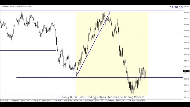 Price Action Trading Clues (For Best Trading Setups) смотреть онлайн