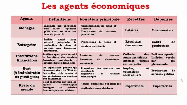 économie générale et statistique - le circuit économique смотреть онлайн