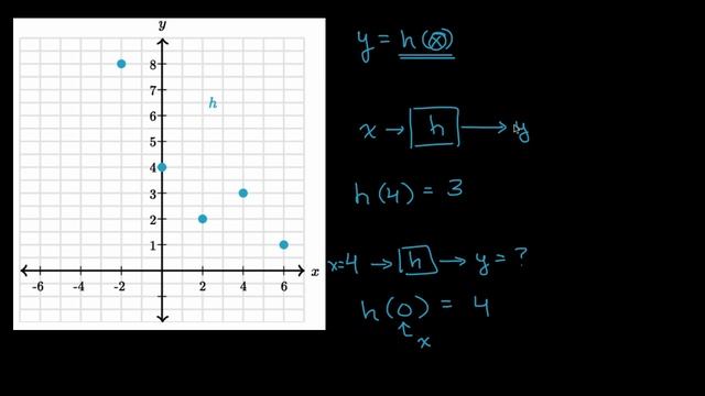 Example visually evaluating discrete functions смотреть онлайн