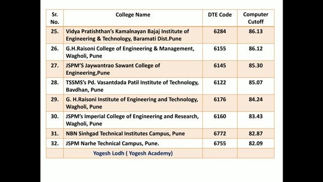 Top 50 Best Computer Engineering Colleges in Pune 😱 | 0 to 99+ percentile walo ke liye best cllgs 😊 смотреть онлайн