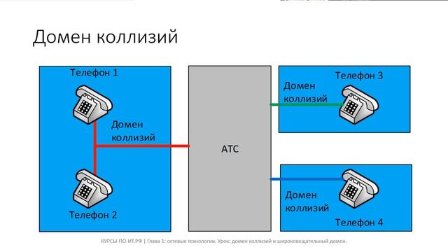 ✅ Глава 1. 11 Домен коллизий и широковещательный домен [PGMDg3DYVnE] смотреть онлайн