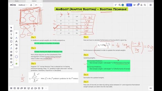 AdaBoost - Boosting Technique Algorithm | Detailed Explanation | Amar Mandal смотреть онлайн