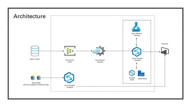 Oil and gas tank level forecasting | Azure architecture | How to design a system in Azure | Azure смотреть онлайн