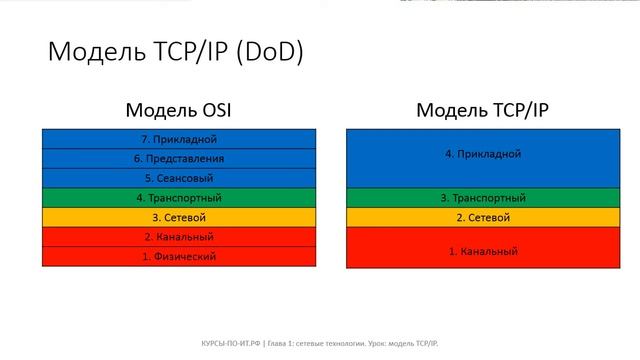 ✅ Глава 1. 10 Модель TCP⧸IP [ffwGx-e-y94] смотреть онлайн