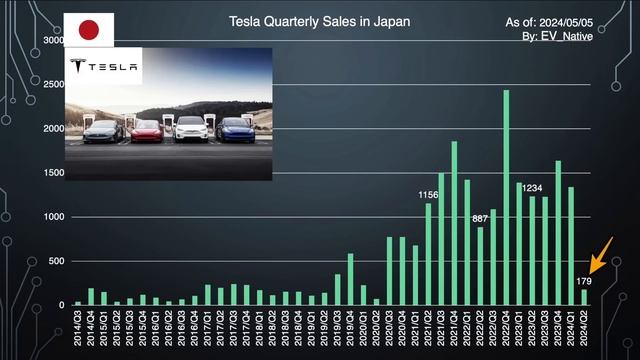【驚きの日本EVシフト】EV普及率1.1%の衝撃。いよいよ停滞から後退へ、国内EVシフト限界突破〜2024年4月最新、日本EV普及動向詳細解説 смотреть онлайн