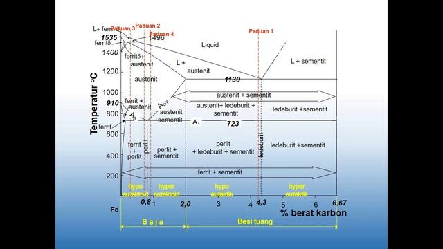 Diagram Fe-Fe3C / Diagram Fasa Besi