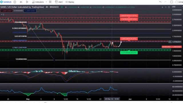 The Sandbox - SAND Crypto Price Prediction [ NEW COINBASE LISTING] and Technical Analysis MAY 2022 смотреть онлайн