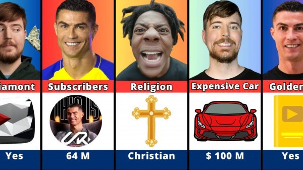 Comparison Ronaldo vs MrBeast vs IshowSpeed