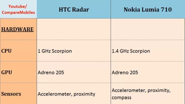 HTC Radar & Nokia Lumia 710, all specs смотреть онлайн