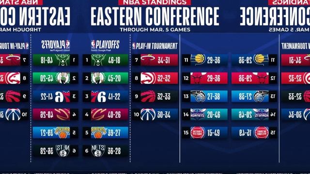 Latest Updates 2023 NBA Standings In Eastern Conference Revealed Today! As Of March 05, 2023. смотреть онлайн