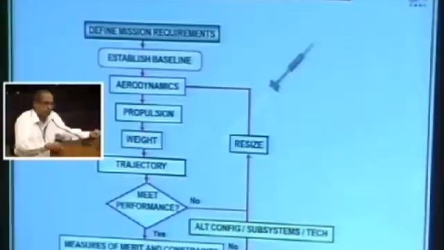 Guided Missiles: trends & technology - Dr. S. Gollakota [Aero India 2011] смотреть онлайн
