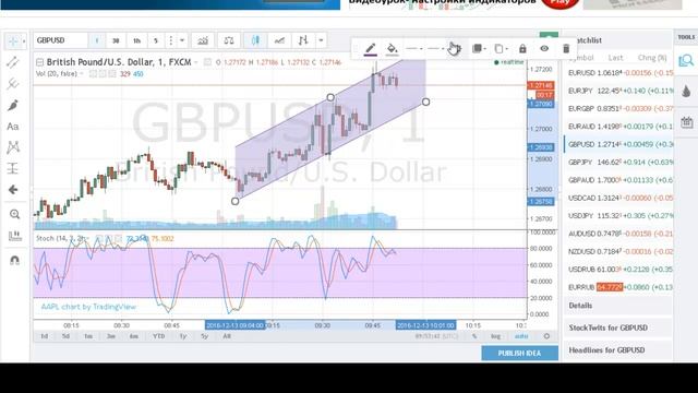 Стратегия Для опционов профит 1500$ уровни поддержки и стохастик