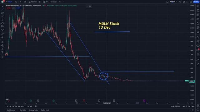 MULN Stock Price Prediction News Today 13 December - Mullen Automotive Stock смотреть онлайн