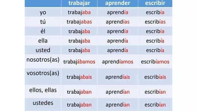 Preterito Imperfecto. Прошедшее время в испанском языке