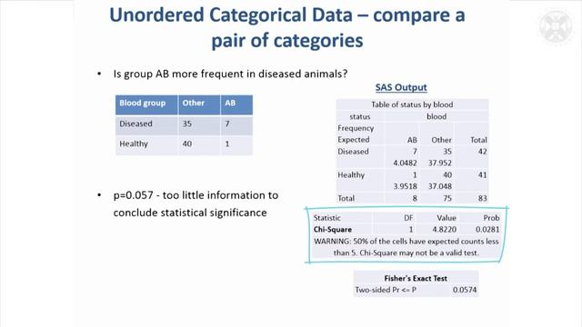 17. Chi-Square Test & Fisher’s Exact Test for Unordered Categorical Data