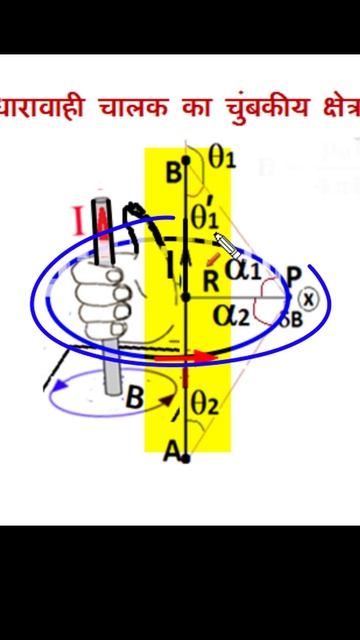 Direction Of Magnetic Field Of Straight Current Carrying Conductor