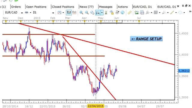 USD JPY & EURO CAD DAILY ANALYSIS - JUNE 1, 2015 смотреть онлайн