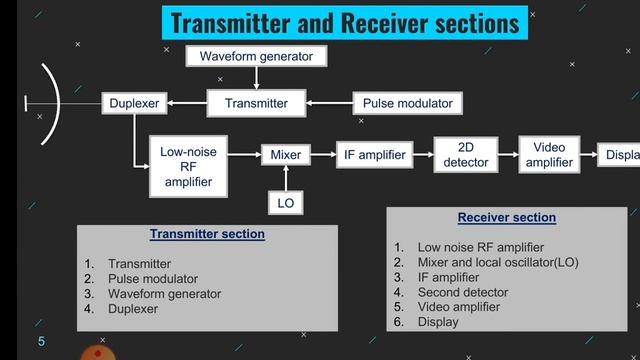 Radar Transmitter and Receiver смотреть онлайн