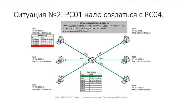 ✅ Глава 1. 07 Канальный уровень OSI: MAC-адреса, ARP и домены коллизий смотреть онлайн