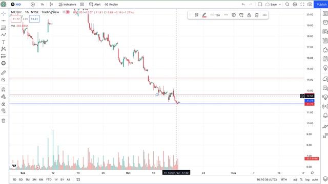 NIO Stock Day Trading Preparation for Oct 17 смотреть онлайн