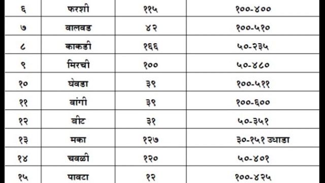 फ्लाॕवर , कोबी , गवार , काकडी , मीरची तरकारी बाजार भाव दि. 02/11/2021 смотреть онлайн
