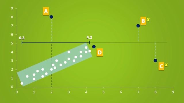 The Effects of Outliers and Extrapolation on Regression (2.4) смотреть онлайн