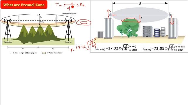 Fresnel Zone | What is a Fresnel Zone | Fresnel Zone Explained смотреть онлайн