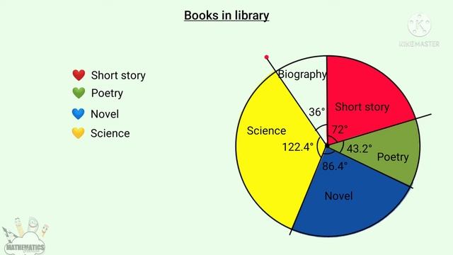 Class 7 Maths Piecharts part 5 смотреть онлайн