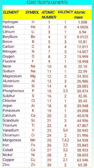 First Thirty Elements with their symbol, atomic mass, number and valency #youtubeshorts #chemistry смотреть онлайн
