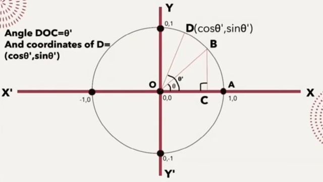 Concept of Unit Circle смотреть онлайн