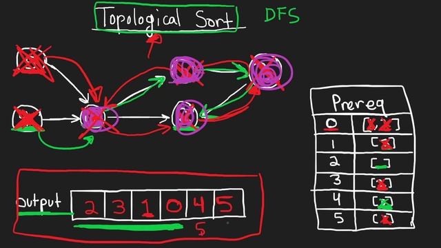 09 - Leetcode 210: Course Schedule II (RU) смотреть онлайн