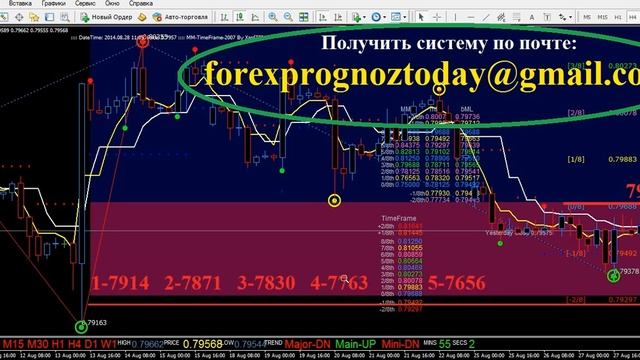 Форекс Прогноз на 18 19 09 14 на Сегодня по евро фунту EUR GBP смотреть онлайн