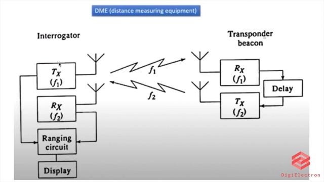 DME ( distance measuring equipment ) | Radio Navigation | Radar and Navigation смотреть онлайн