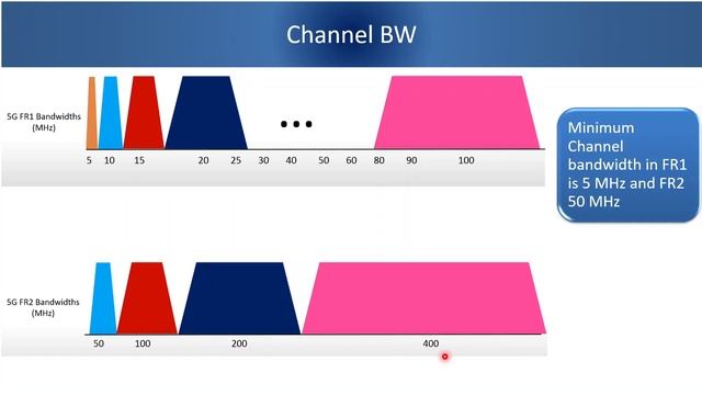 Bytes 02/07 : Channel Bandwidth Supported in 5G смотреть онлайн