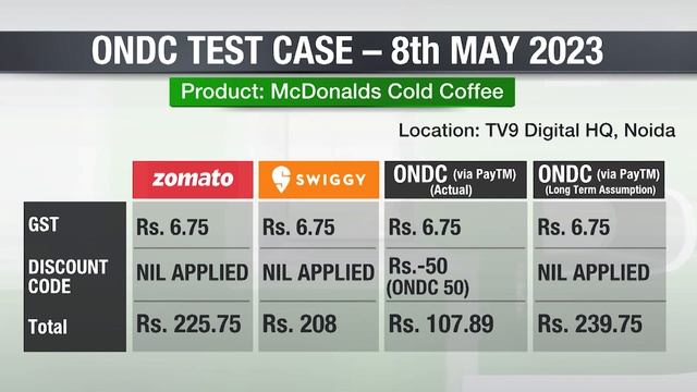 ONDC Food Delivery: Will it end Zomato-Swiggy duopoly? | Business News Today | News9 смотреть онлайн